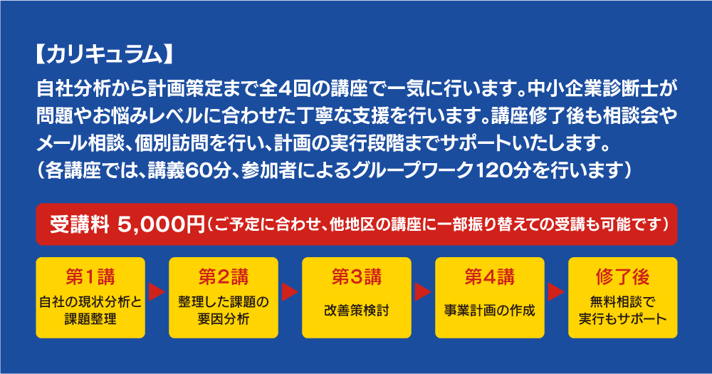 自社分析から計画策定まで全４回の講座で一気に行います。中小企業診断士が問題やお悩みレベルに合わせた丁寧な支援を行います。講座修了後も相談会やメール相談、個別訪問を行い、計画の実行段階までサポートいたします。（各講座では、講義60分、参加者によるグループワーク120分を行います）<br>
                          受講料 5,000円（ご予定に合わせ、他地区の講座に一部振り替えての受講も可能です）<br>
                          第1講自社の現状分析と課題整理<br>第2講整理した課題の要因分析<br>第3講改善策検討<br>第4講事業計画の作成<br>修了後無料相談で実行もサポート